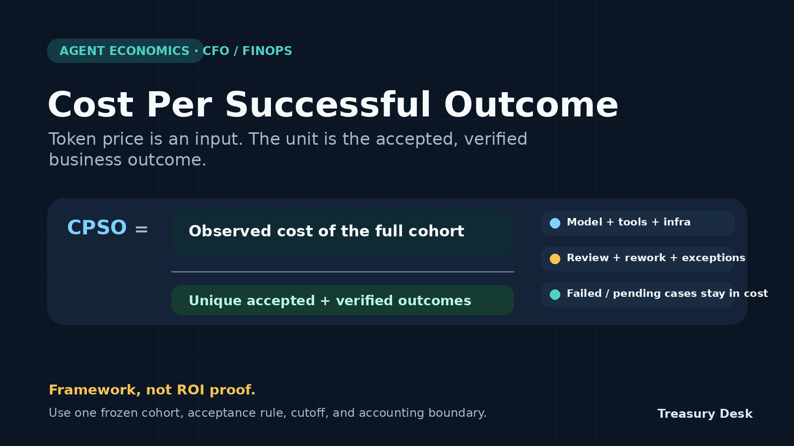 Cost Per Successful Outcome framework showing observed cohort cost divided by unique accepted and verified outcomes, with model, tool, infrastructure, review, rework, exception and failed-case costs included.