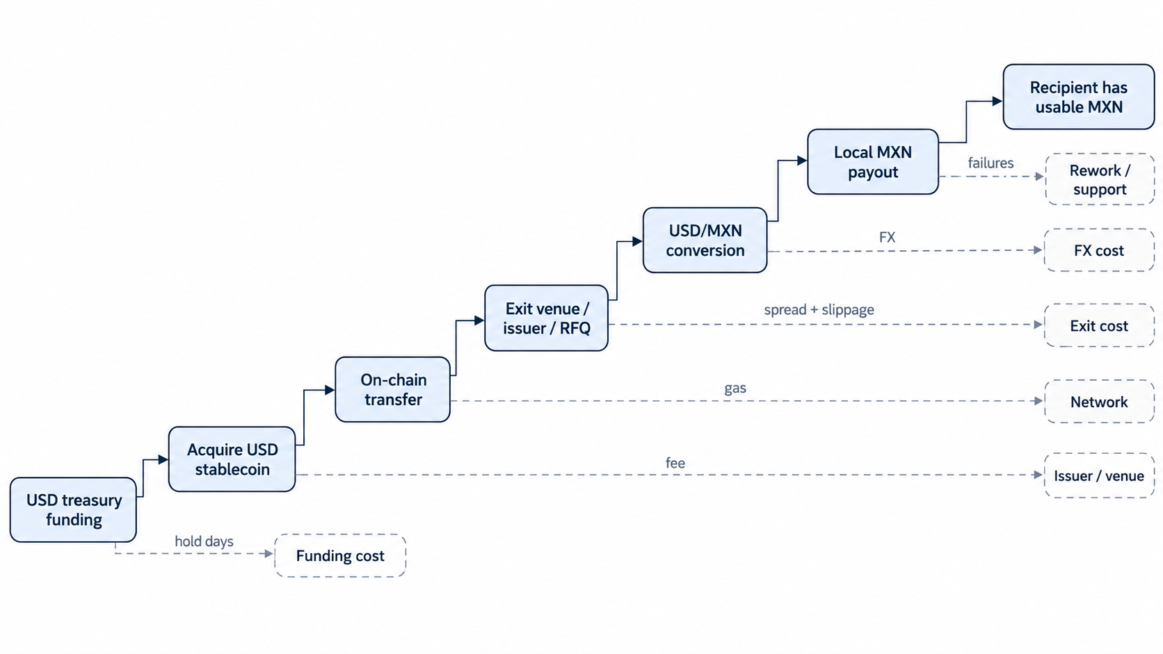 Stablecoin corridor flow from USD treasury funding to usable MXN with fee, gas, exit, FX, funding and rework cost components