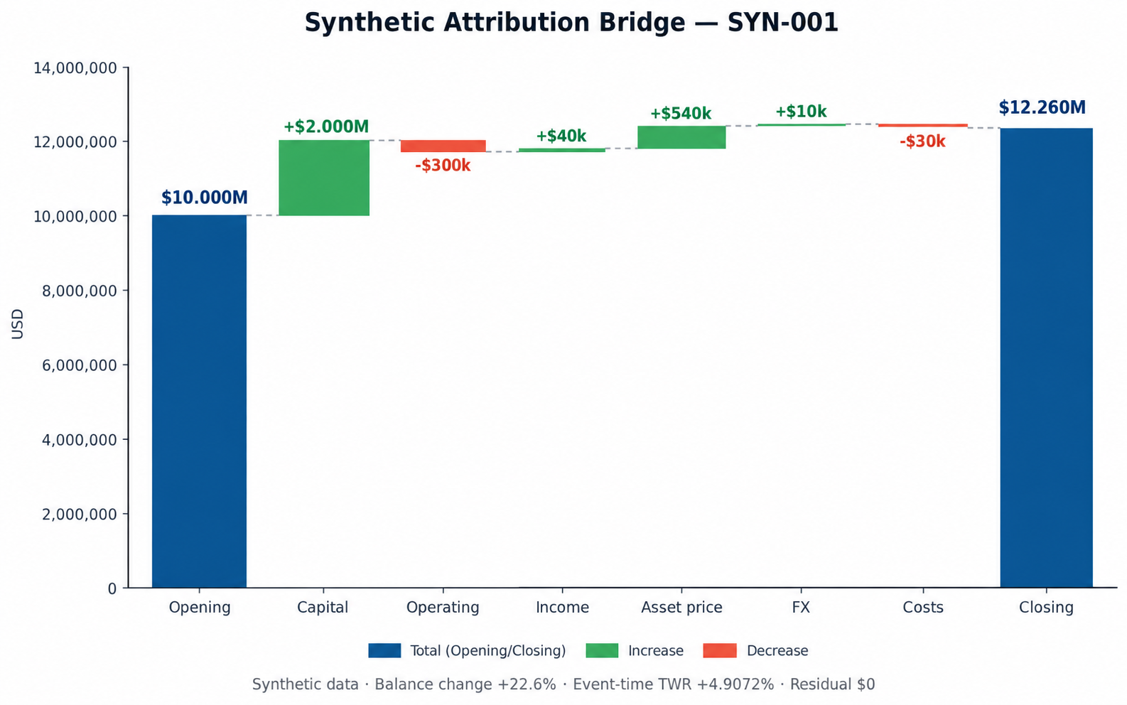 Synthetic attribution bridge showing opening $10.0M, capital +$2.0M, operations -$0.3M, income +$0.04M, asset-price effect +$0.54M, FX +$0.01M, costs -$0.03M, and closing $12.26M; residual $0 and TWR 4.9072%.